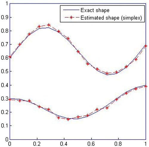 Figure 8. Estimation of the shape of interfacial boundaries with SM using CGM answers.