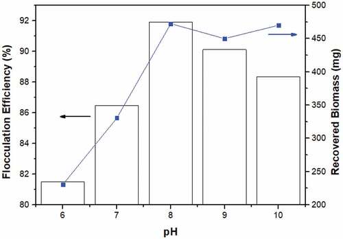 Figure 2. Effect of pH on bioflocculation.