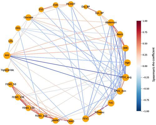Figure 2 Correlation network of 25 parameters.