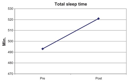 Figure 4 Total sleep time of adolescents before (pre-) and after (post-) treatment (JuSt-training).