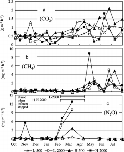 Figure 3  (a) Variations in the emission rates of CO2, (b) CH4 and (c) N2O into the atmosphere during the L-500, L-2000, H-500 and H-2000 treatments. The period during which the influent stopped because of clogging in the L-2000 and H-2000 treatments is shown in (c).