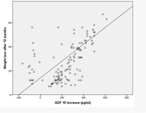 Figure 3 Correlation of degree of serum GDF15 with the weight.