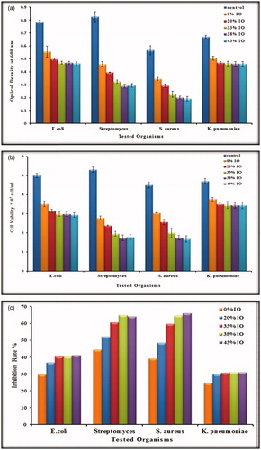 Figure 5. Growth curves of testing organisms in broth medium in the presence of carbon nanotube of 400 μg mL−1 concentrations doped with different concentrations of iron oxide (a) an optical density at 600 nm, (b) cell viability, and (c) inhibition rate %.