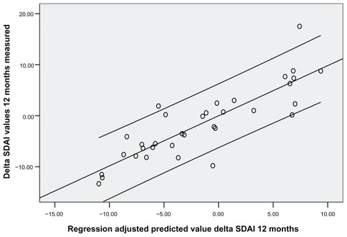 Figure 2 Relationship between Simplified Disease Activity Index values measured (Y axis) and predicted (X axis) at 12 months with a linear regression model based on natural killer cell count at 3 months.