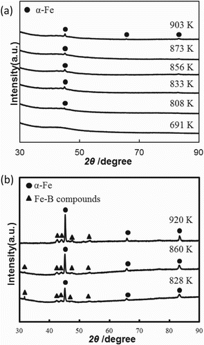 Figure 2. Cross-sectional XRD patterns of (a) particles after annealing treatment at 691, 808, 833, 856, 873, and 903 K, and (b) ribbons after annealing treatment at 828, 860, and 920 K.