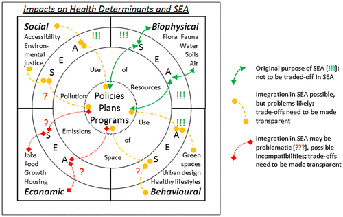 Figure 2. Approaching the consideration of health determinants in SEA: a conceptual model. Source: Following Fischer Citation2014.