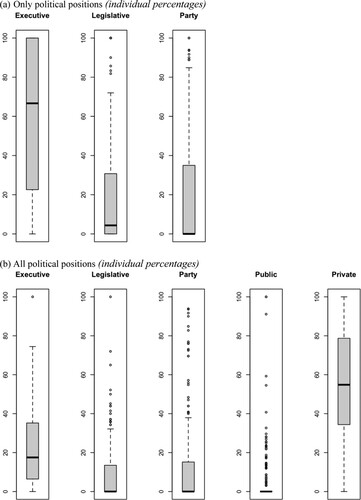 Figure 4. Arenas of careers to portfolio. (a) Only political positions (individual percentages). (b) All political positions (individual percentages).