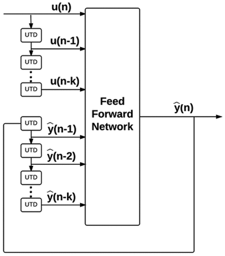Figure 9. NARX parallel architecture (MATLAB Citation2013a. 2013. MathWorks)