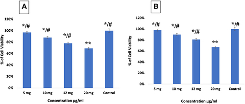 Figure 8 Comparative analysis of cytotoxicity activity of AgNPs and crude extracts on HEp2 Cell lines. Data are expressed as the mean ± SD. */#p< 0.05, **p<0.01.