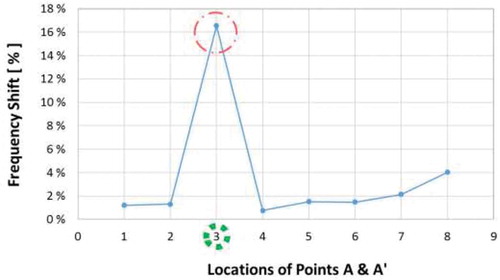 Figure 11. Frequency shift for the third modal frequency.