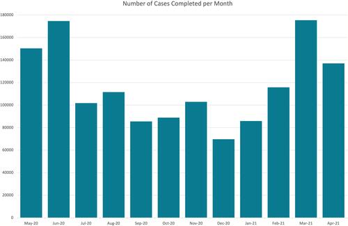 Figure 6 Total number of cases being completed per month, across the UK.