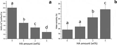 Figure 3. Water vapor permeability (a) and water solubility (b) of collagen fiber-HA composite films. Error bars indicate the standard deviation of three replications. Different letters (a to d) indicate the significant difference.
