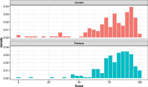 Fig. 2 Histograms of the scores for the current Biomedical students who had R as their statistical software (top) and the previous years students who had Minitab as their statistical software (bottom).