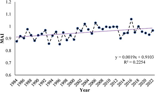 Figure 8. Interannual variation of average salinization monitoring index.