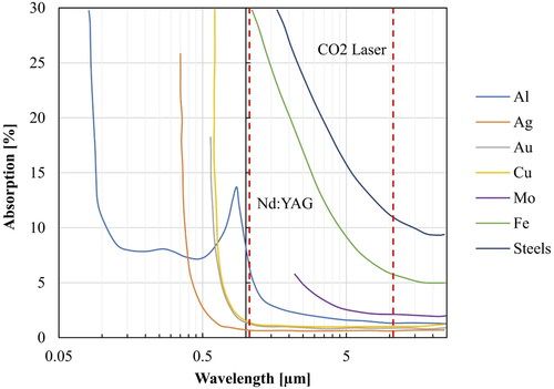 Figure 15. Absorption of various metals exposed to different laser wavelengths.