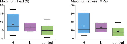 Figure 2. Both the maximum load (left panel) and maximum stress (right panel) in the groups given nicotine (H and L) were relatively higher than those in control group. (“+” in the box indicates the mean.)