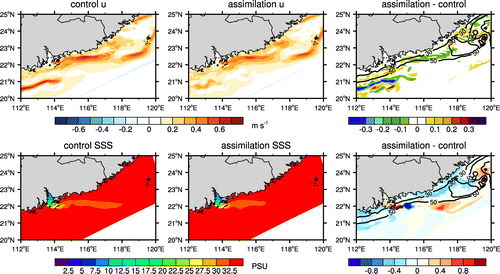 Figure 2. Surface alongshore velocity (u) (units: m s−1) and SSS (units: psu) from the control run, assimilation run, and the difference (assimilation – control) on day 40.