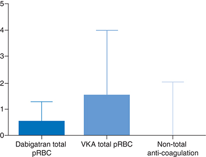 Figure 1. Comparison of packed red blood cell use.Distribution and mean use of pRBC between the different cohort groups.pRBC: Packed red blood cell; VKA: Vitamin K antagonist.