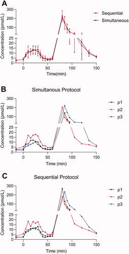 Figure 2. Endogenous and exogenous glucagon levels in healthy individuals. Plasma concentrations of glucagon are shown for three healthy individuals during an amino acid infusion (0–30 min) followed by a bolus infusion of glucagon (time 60 min). (A) Glucagon data (mean ± SD) obtained using two different wash protocols are shown (the simultaneous: black; the sequential: red). Individual data points (P1, P2, and P3) are shown in (B) (simultaneous) and (C) (sequential).