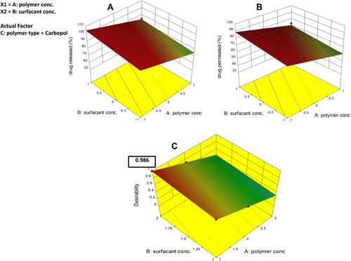 Figure 7 Response surface plot for the effect of independent variables on (A) % drug released over 24 h, (B) % drug permeated over 24 h, (C) desirability of the optimized RP ethosomal hydrogel.