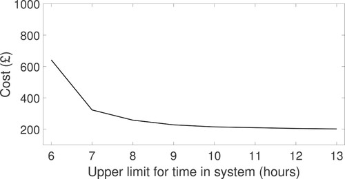 Figure 4. Minimum cost obtained in different upper limits (hours) for TIS. A line plot where the x-axis ranges from 6 to 13 hours while the cost in y-axis ranges from around L150 to L1000.