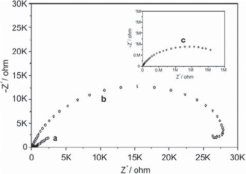 Figure 1. Nyquist plot (Zim vs. Zre) for the Faradaic impedance measurements [In all measurements Fe(CN)63−/4−, 0.005 M + 0.1 M KCl, is used as a redox label in the electrolyte solution: (a) A bare glassy carbon electrode. (b) A glucose oxidase-glutaraldehyde-modified electrode. (c) After electropolymerization of anilin. The frequency range is between 0.1 and 100000 Hz with a signal amplitude of 10 mV. Nyquist plots were obtained at a bias potential of 0.17 V vs Ag/AgCl.