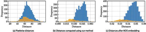 Figure 1: Coin data: Histogram of within-cluster distances (orange) and inter-cluster distances (blue). The clusters correspond to the true clusters obtained by a die study conducted by an expert numismatist.