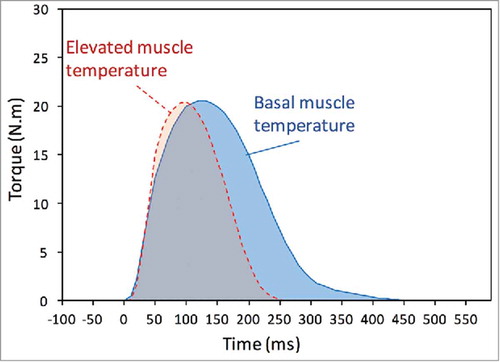 Figure 1. Muscle twitch at resting basal (plain line, blue) and elevated (dashed line, red) muscle temperature. An increase in muscle temperature generally increases the rate of force development and relaxation without modifying the peak tension. Data extracted with permission from Racinais et al.Citation45