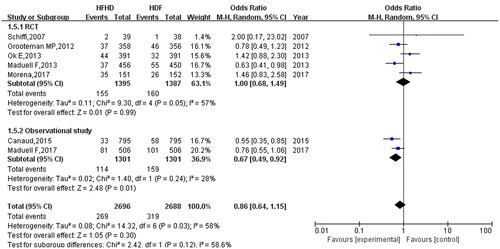 Figure 8. Subgroup analysis of cardiovascular mortality.