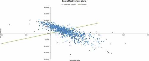Figure 2. Incremental cost-effectiveness plane.