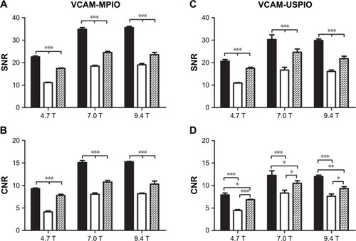 Figure 3 Quantitative comparison of MGE3D (■), GE3D (□), and bSSFP3D ([img]) sequences for detection of MPIO and USPIO at different magnetic field strengths.Note: MGE3D yielded significantly higher SNR (A, C) and CNR (B, D) compared with other sequences at all field strengths for both MPIO and USPIO detection (*P<0.05, **P<0.01, ***P<0.001).Abbreviations: bSSFP3D, balanced steady-state free precession 3D; CNR, contrast-to-noise ratio; GE3D, gradient echo 3D; MGE3D, multi-gradient echo 3D; MPIO, microparticles of iron oxide; SNR, signal-to-noise ratio; USPIO, ultra-small superparamagnetic iron oxide; VCAM, vascular cell adhesion molecule.