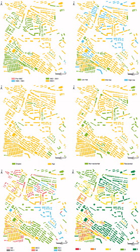 Figure 4. Distributions of different attributes within the in situ database of the buildings.