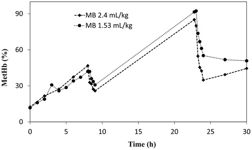 Figure 7. Comparison of repeated injections of MB solution (2.6 mM) with injection volumes of 2.4 and 1.53 ml/kg body weight.