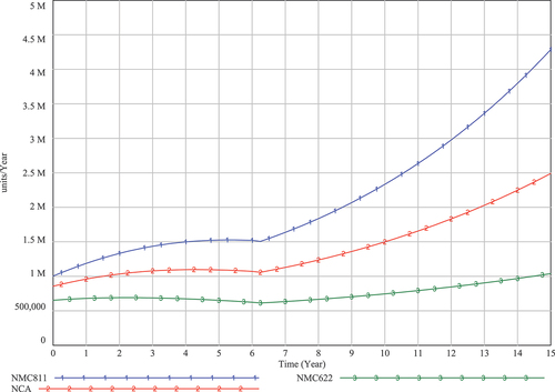 Figure 9. LIB electrode composition impact on LIB demand.