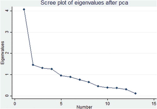Figure 4. Scree plot of AMSTAR-based PCA showing total variance in the data as explained by each principal component