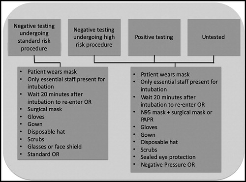 Figure 2. Proposed PPE based on preoperative testing and procedural risk.