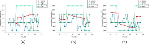 Figure 19. Indoor temperature on August 1 in Chongqing based on DNN. (a) Room1. (b) Room3. (c) Room5.