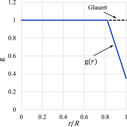 Figure 1. Graph of the g-function proposed by Schmitz et al.