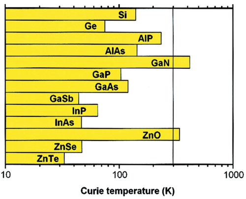 Figure 5. Computed values of the Curie temperature TC for variable semiconductors. P-type Mn-doped GaN can attain a TC above room temperature [Citation82].