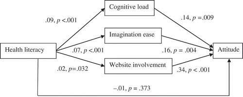 Fig. 6. Relationship between health literacy and attitude for the commercial website. N = 395. Unstandardized coefficients are reported. In the model, self-reported knowledge of fibromyalgia is kept constant.