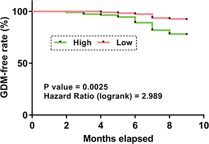 Figure 3 Association between plasma HCP5 and occurrence of GDM. The 220 pregnant women were divided into high and low HCP5 level groups (n=110). GDM-free curves were plotted using follow-up data and compared with the log rank test.