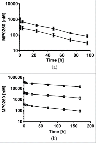 Figure 6. Concentration-time profiles of MP0250. (a) Mouse pharmacokinetic profile of MP0250 at 1 mg/kg (filled circles) and 2 mg/kg (filled squares). (b) Cynomolgus monkey pharmacokinetic profile of MP0250 at 1 mg/kg (open circles), 10 mg/kg (open squares), and 100 mg/kg (open triangles). Mean concentrations and standard deviations are plotted over time. Pharmacokinetic parameters derived from the experiments are given in Table 3.