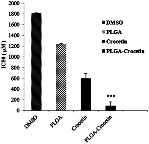 Figure 3. IC50 of blank PLGA NPs, DMSO, crocetin, and PLGA–crocetin NPs with different concentrations against MCF-7 cells.