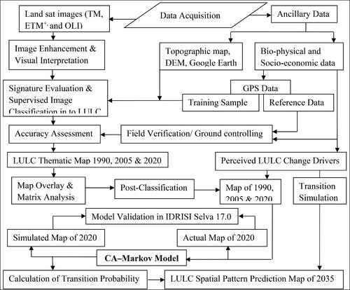 Figure 2. Methodological flow chart of LULC change detection and modeling.