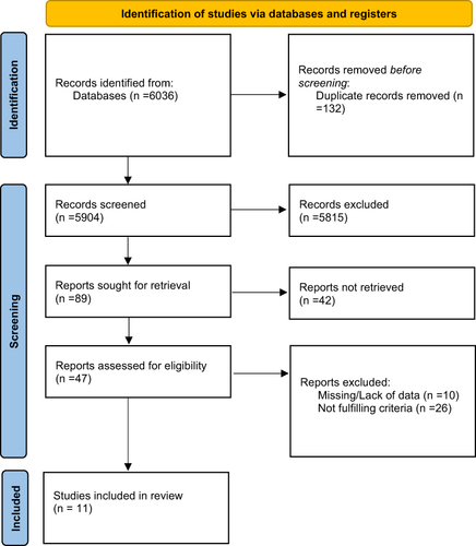 Figure 1 PRISMA flow diagram of included studies.