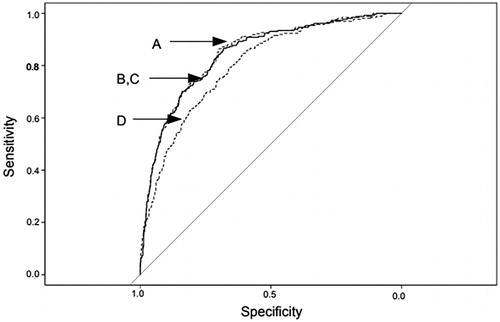 Figure 1. ROC curves for the highest quartile Q4 of M/I-IR (≥3.2) versus four fasting insulin resistance indexes, in 1049 71-year-old male subjects. Left dashed curve A: Rev QUICKI-IR; left solid curves B and C: QUICKI-IR and Log HOMA-IR; Right dotted curve D: SPISE-IR. See Table 2 for AUC values.