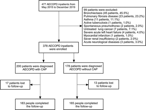 Figure 1. Study flow diagram. AECOPD, acute exacerbation of chronic obstructive pulmonary disease; CAP, community-acquired pneumonia.