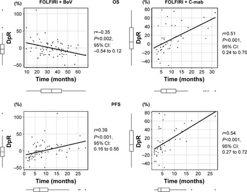 Figure 1 Estimated correlation between deepness of response and clinical outcome in patients treated with FOLFIRI plus cetuximab as second-line chemotherapy and those treated with FOLFIRI plus bevacizumab as second-line chemotherapy.