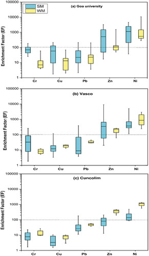 Figure 5. Box-plot representation of the enrichment factors (EF) of trace metals (Cr, Cu, Pb, Zn, and Ni) at three sampling sites during summer and winter months.