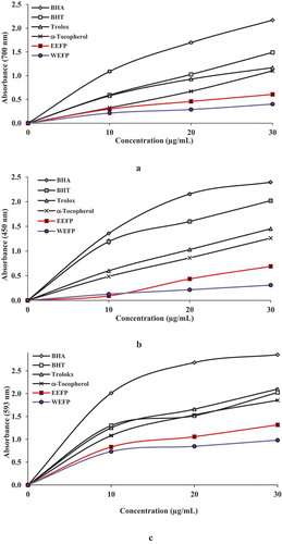 Figure 2. (a) Fe3+-Fe2+ reductive potential of different concentrations (10–30 μg/mL) of avocado leaf extracts and reference antioxidants. (b) Cu2+ reducing ability of different concentrations (10–30 μg/mL) of avocado leaf extracts and reference antioxidants. (c) Fe3+-TPTZ-Fe2+-TPTZ reducing ability of different concentrations (10–30 μg/mL) of avocado leaf extracts and reference antioxidants [EEFP: ethanol extract of avocado (Folium perseae) leaves, WEFP: water extract of avocado (F. perseae) leaves, BHA, butylated hydroxyanisole, BHT, butylated hydroxytoluene].
